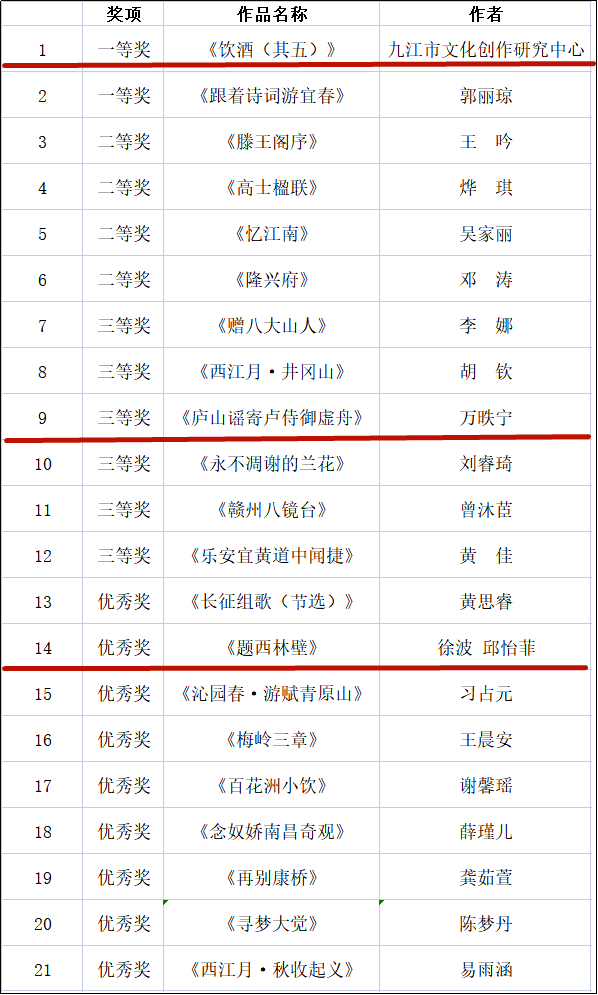 凯发K8官网登陆vip|喜报！九江获得三个奖项！“最·悦读”跟着诗词游江西诵读视