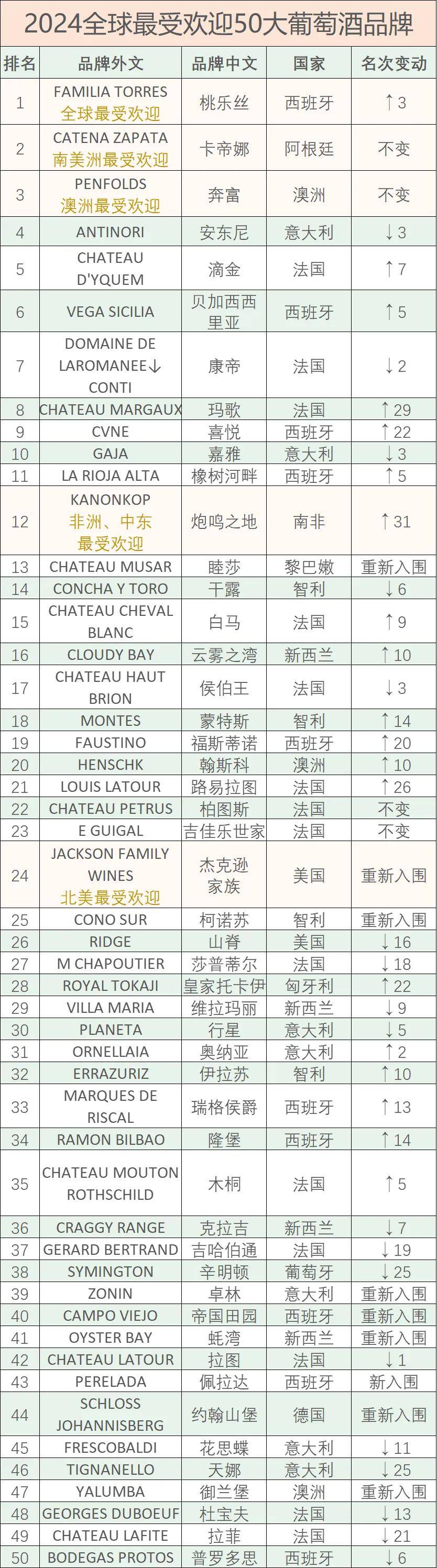 凯发k8国际首页登录【最新榜单】2024全球最受欢迎葡萄酒品牌Top50